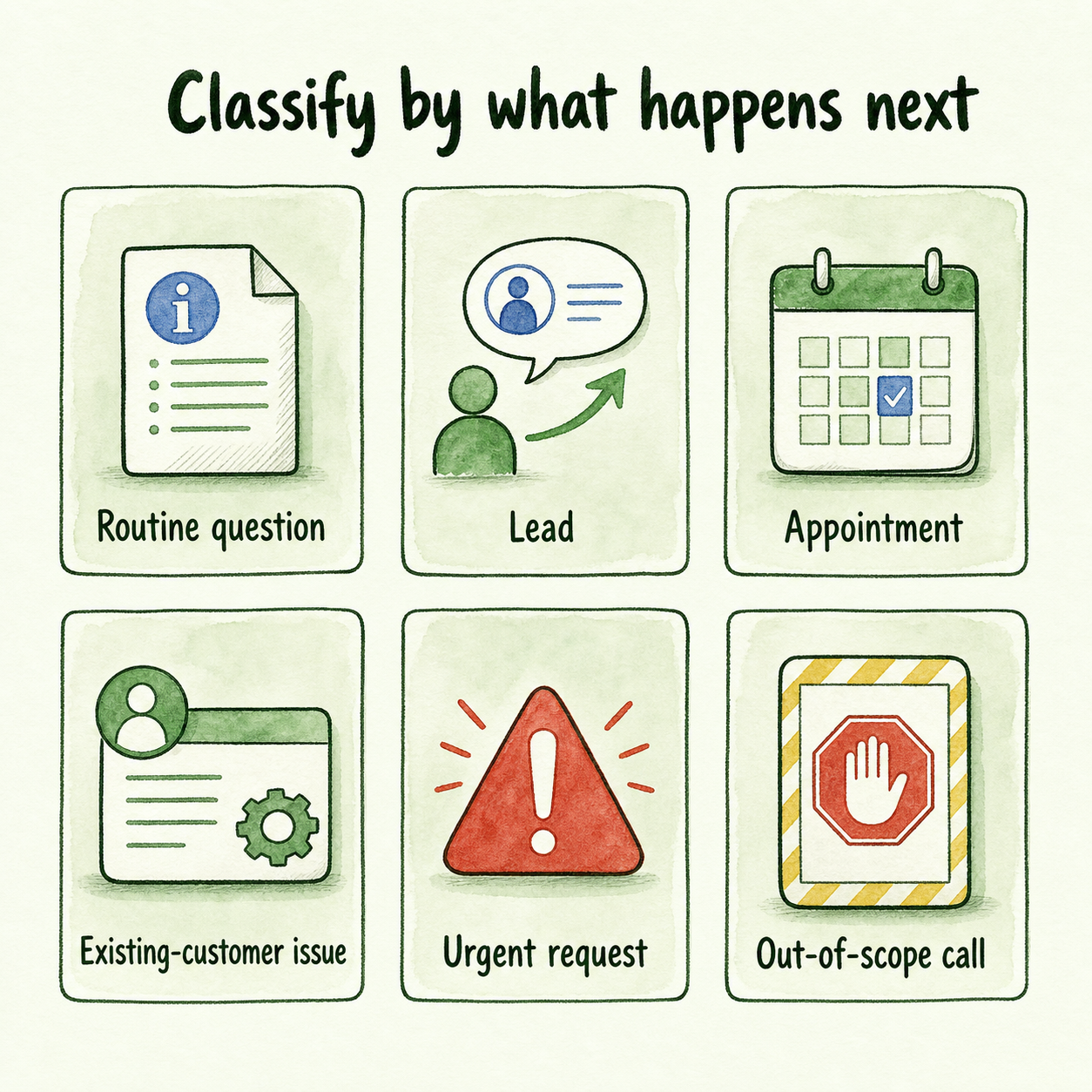 Six after-hours call classes shown as distinct cards, each defined by the action the request requires next.