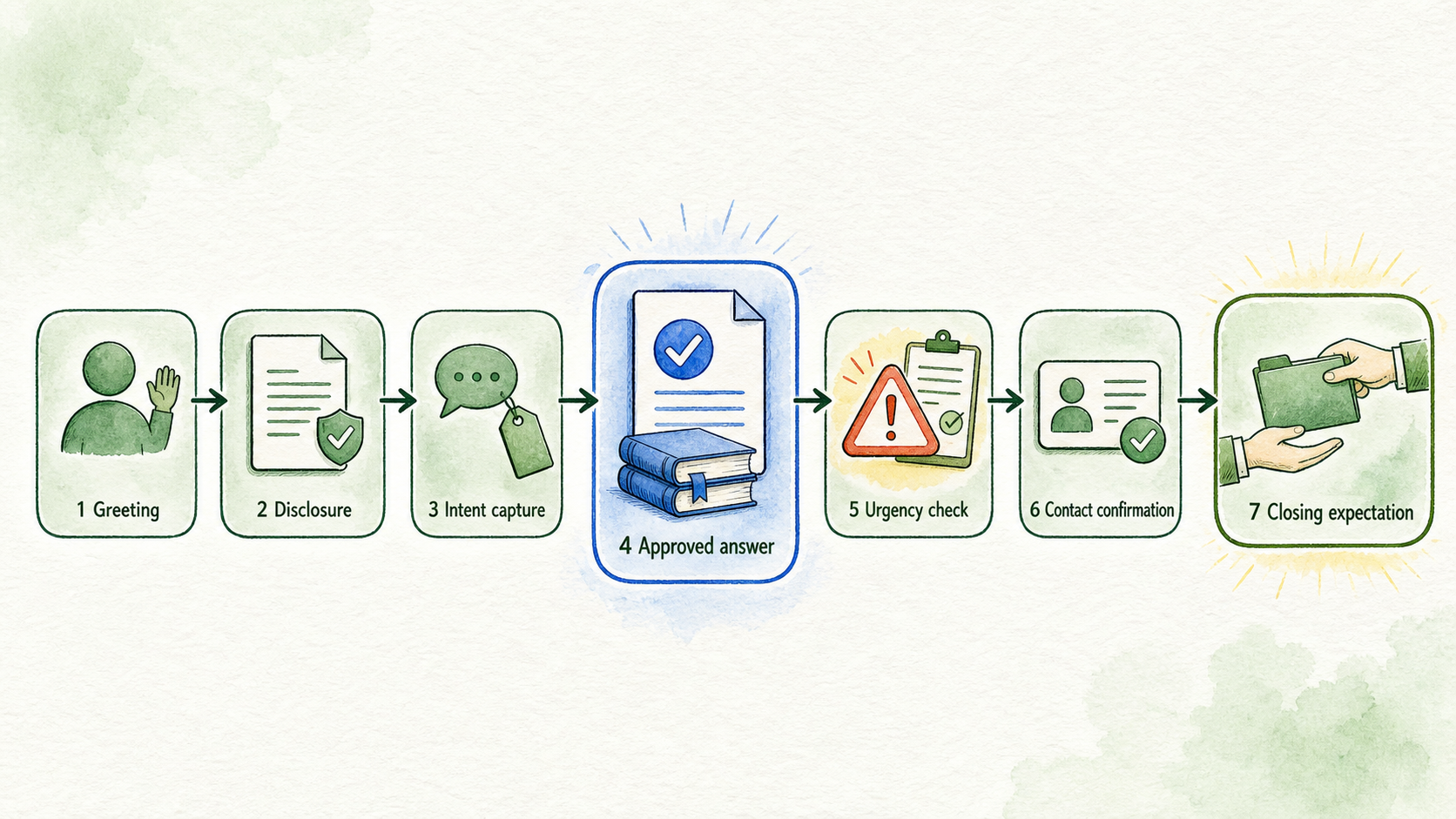 Seven script blocks flow from greeting through approved closing expectation, with policy controls applied at each stage.