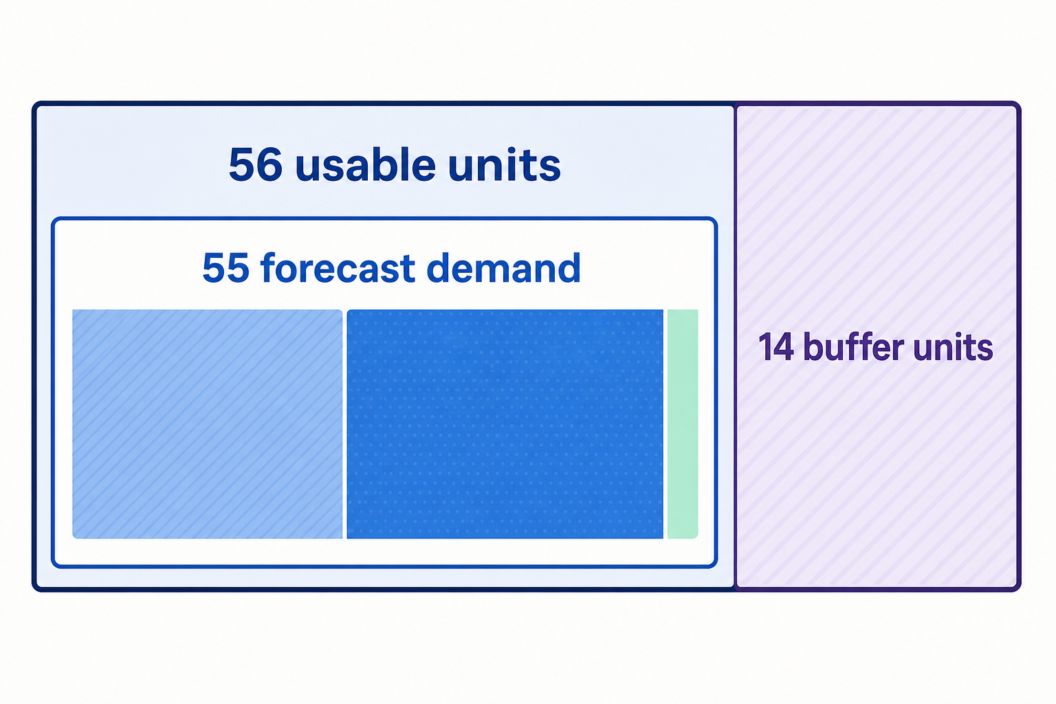 Capacity graphic showing 55 demand units against 56 usable units, with 14 units reserved from 70 total.