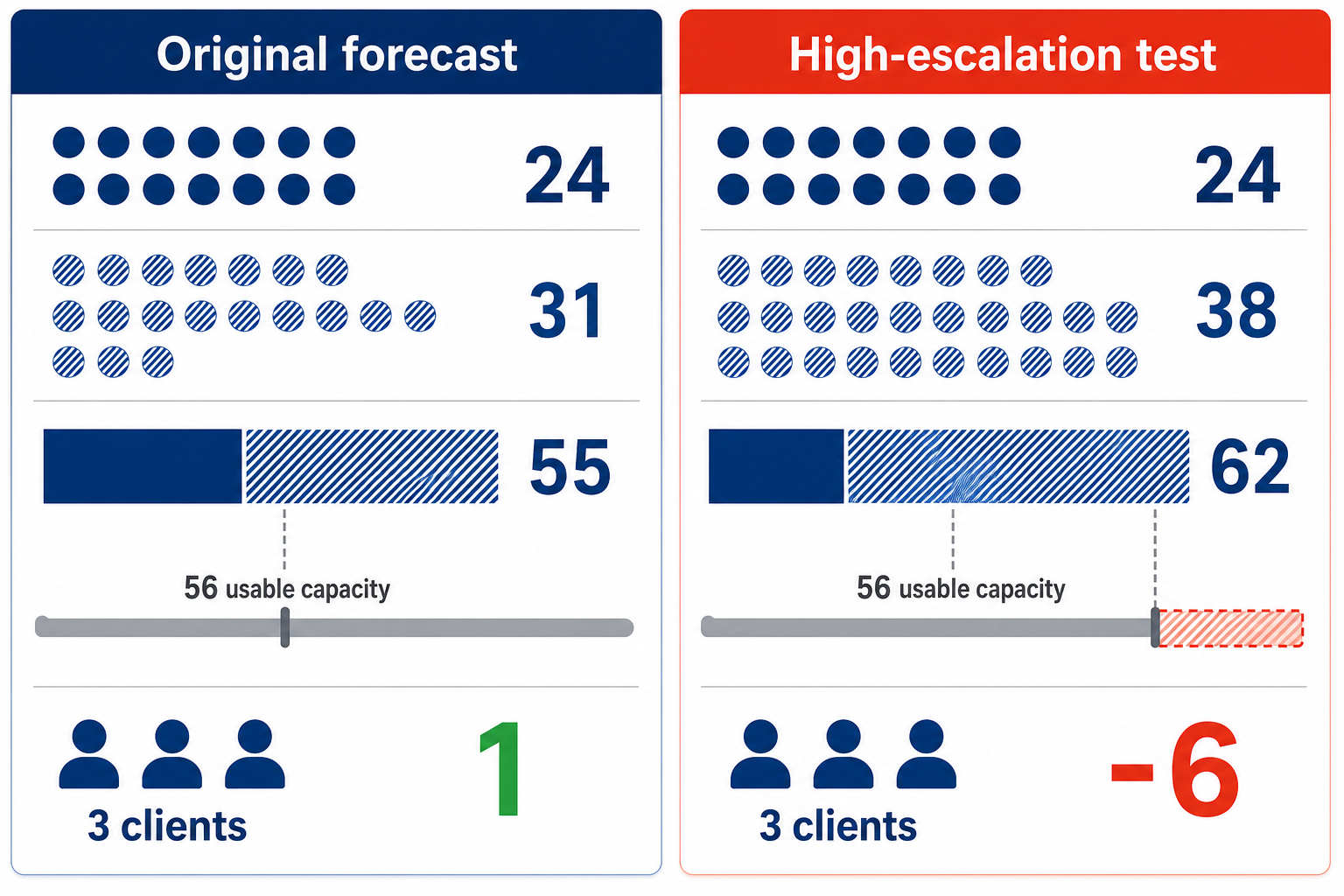 Comparison shows the same three clients moving from 1 unit free to 6 units over capacity as escalations rise.