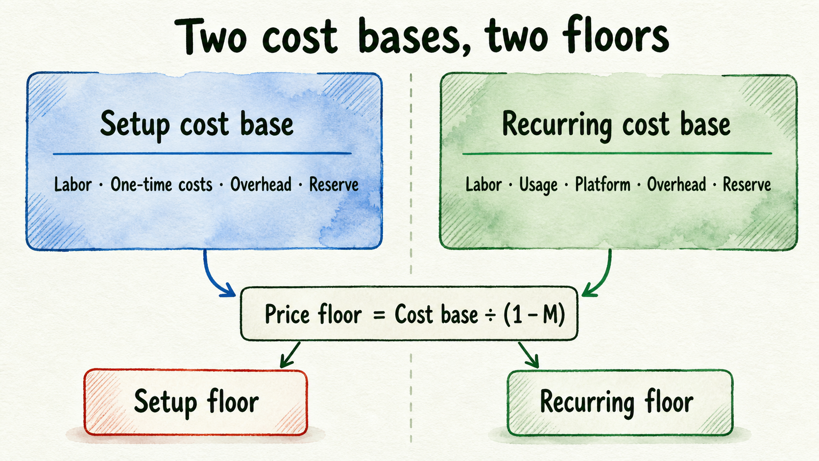 Separate setup and recurring cost bases flow through the same margin formula to produce two price floors.