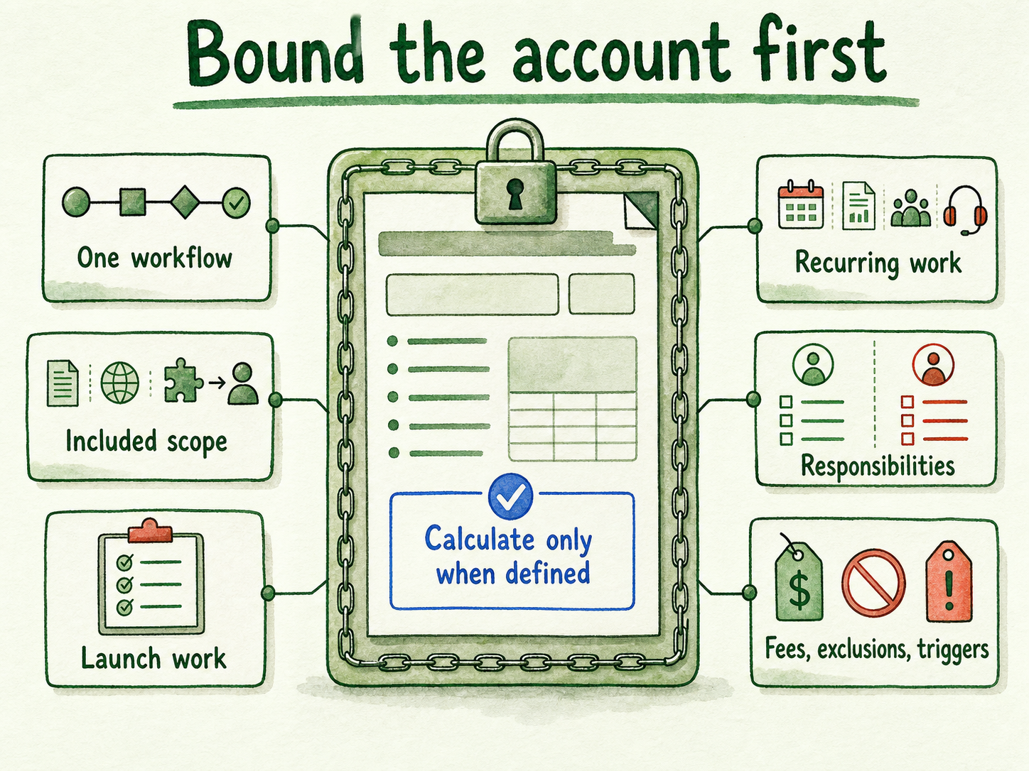 Seven bounded account inputs surround a price-floor worksheet, separating measurable scope from unresolved variables.