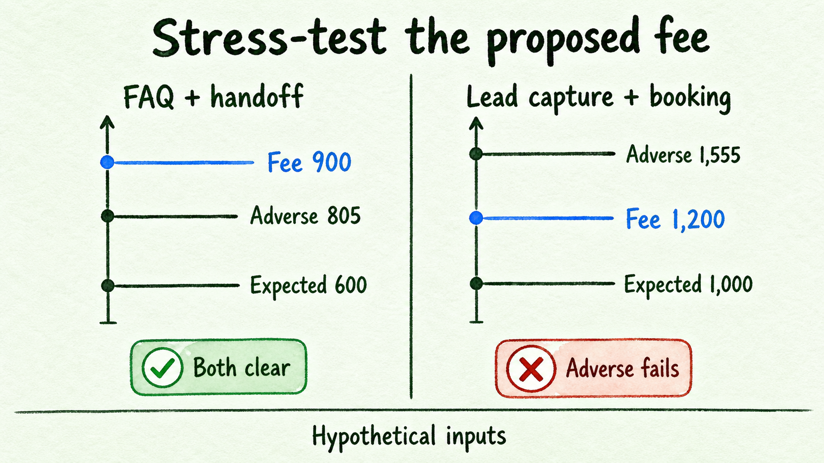 FAQ and booking workflows compare expected and adverse price floors against their proposed monthly fees.