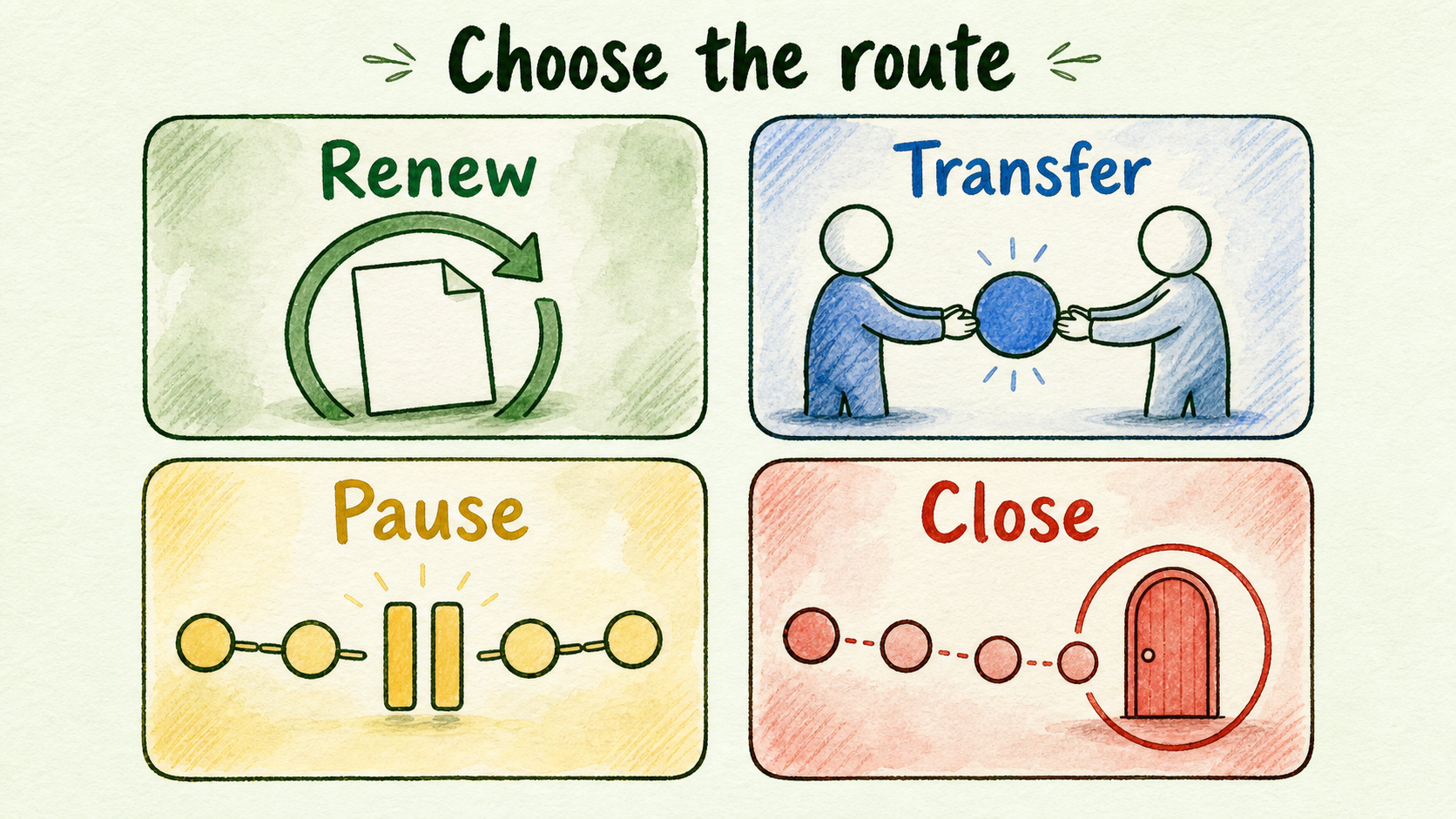 Four route cards show when to renew, transfer, pause, or close a client chatbot service.