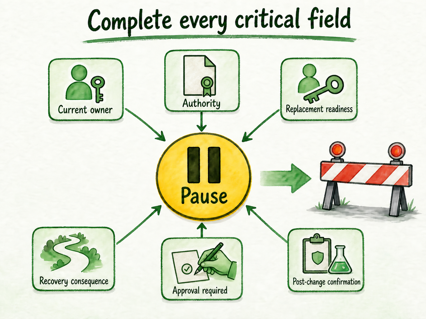 Six required dependency fields converge on a pause boundary when any critical field remains unresolved.