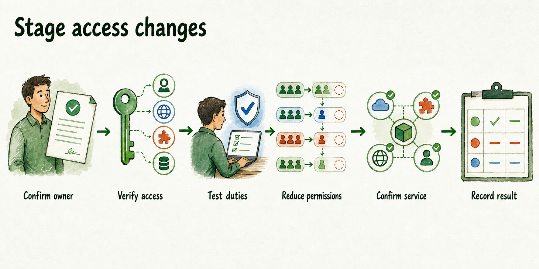 Six-step access sequence verifies successor control before reducing agency permissions and recording results.