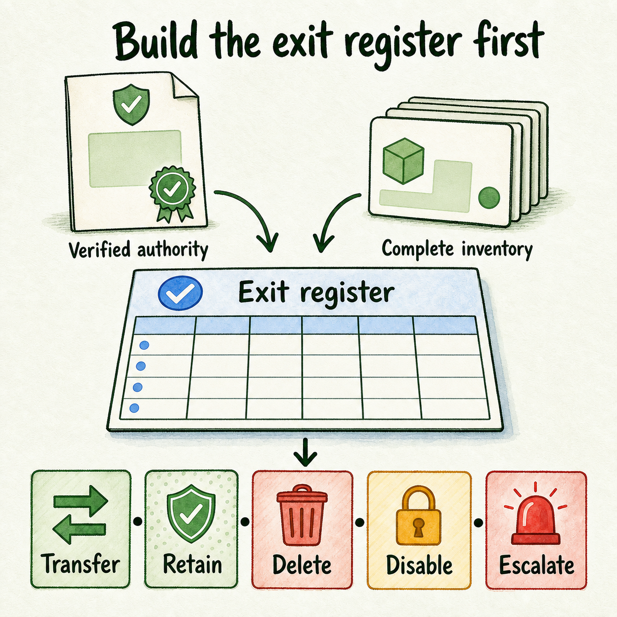 Exit register centered between verified authority, complete inventory, and five controlled final states.