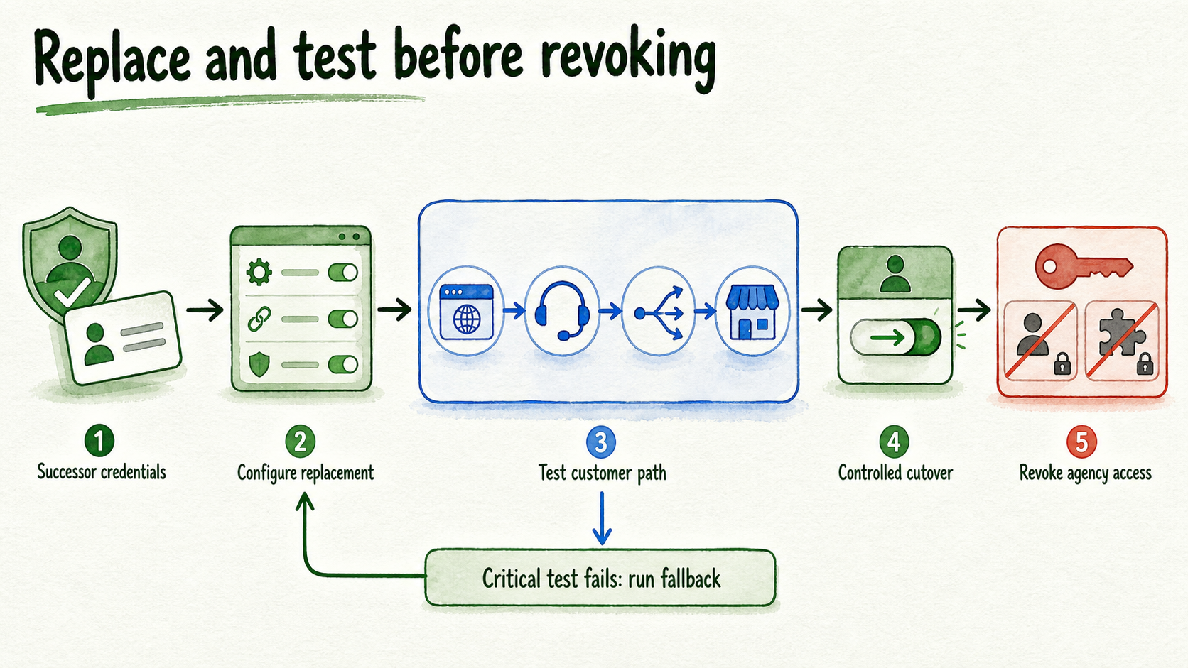 Replacement-first transfer sequence tests successor access before revoking agency credentials.