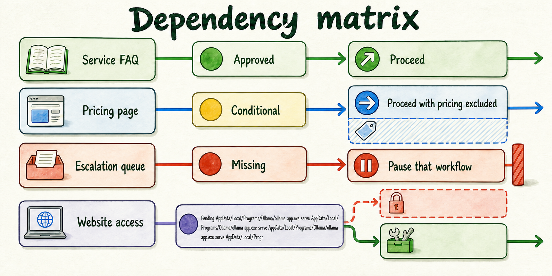 A four-row dependency matrix maps approved, conditional, missing, and pending inputs to specific work dispositions.