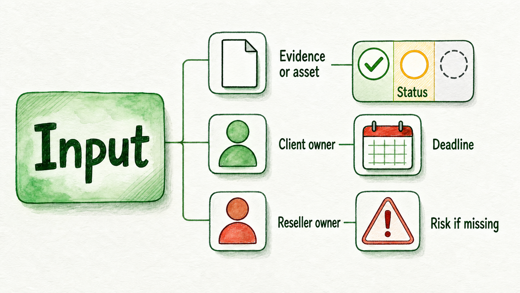 A controlled onboarding row links one required input to evidence, two owners, status, deadline, and risk.