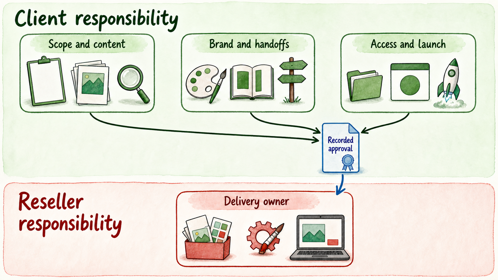 Responsibility map separates client business approvals, reseller delivery, deployment access, launch approval, and handoffs.