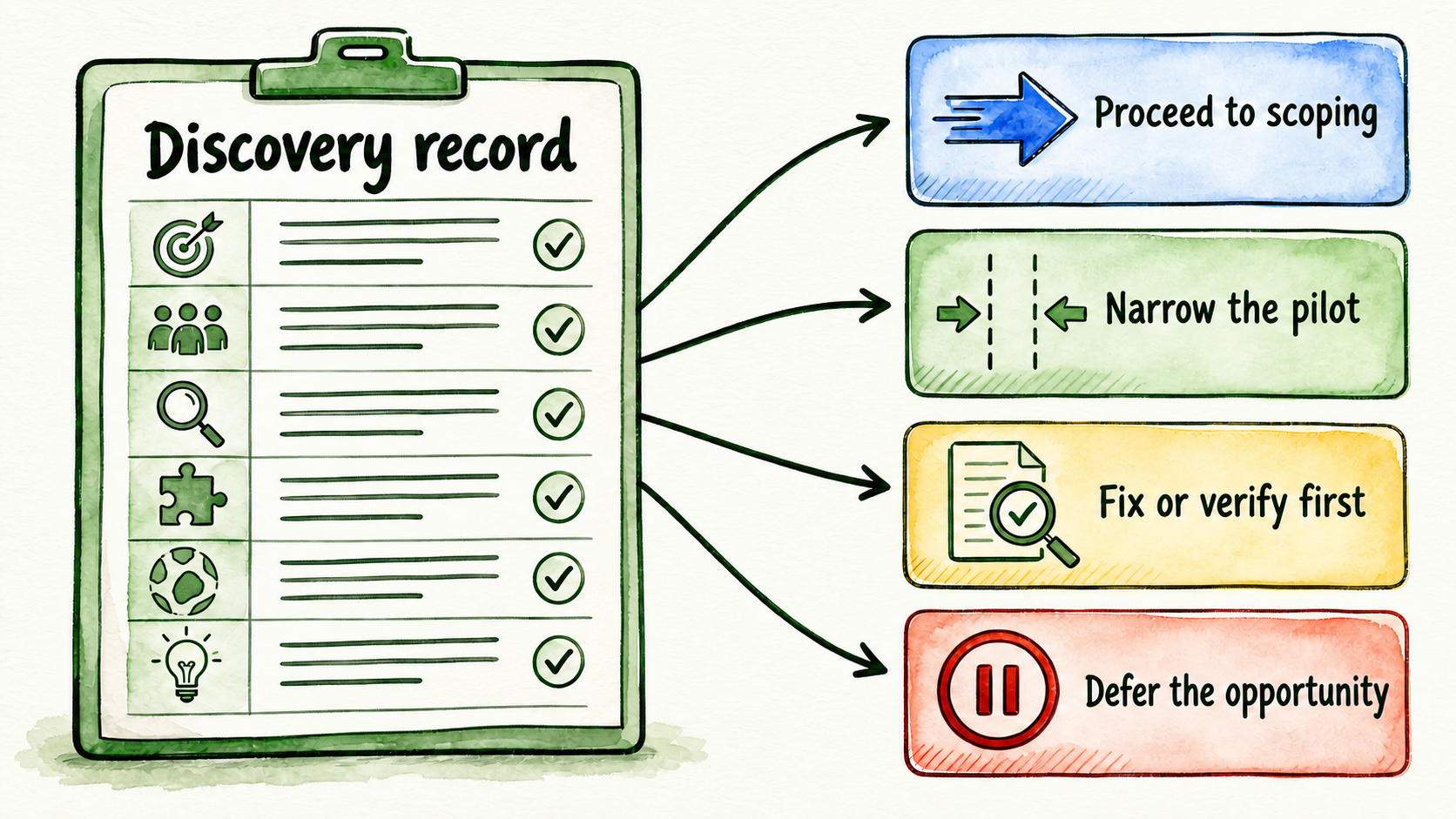 A discovery record branches to proceed, narrow, fix or verify, or defer based on the evidence collected.