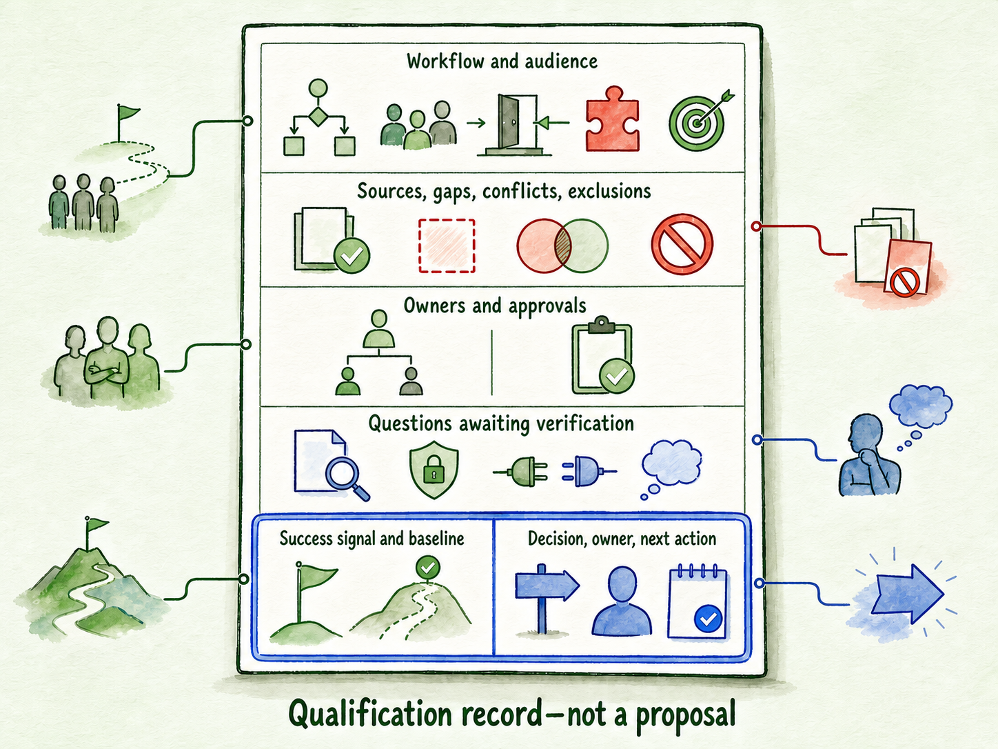 An annotated qualification record shows the workflow, sources, owners, verification items, success signal, and next decision.