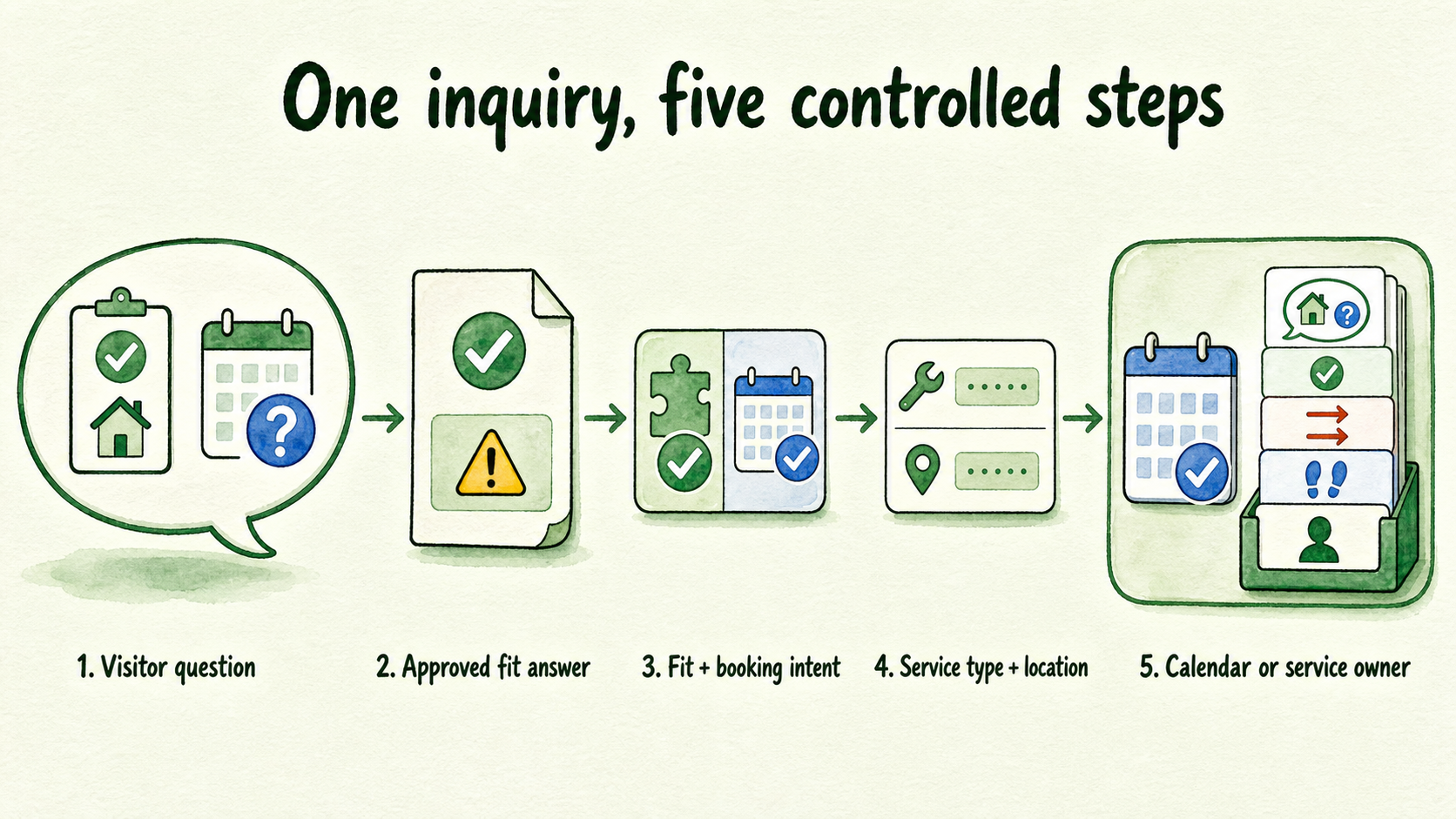 Five-step route from an after-hours visitor question to booking or a named service owner.