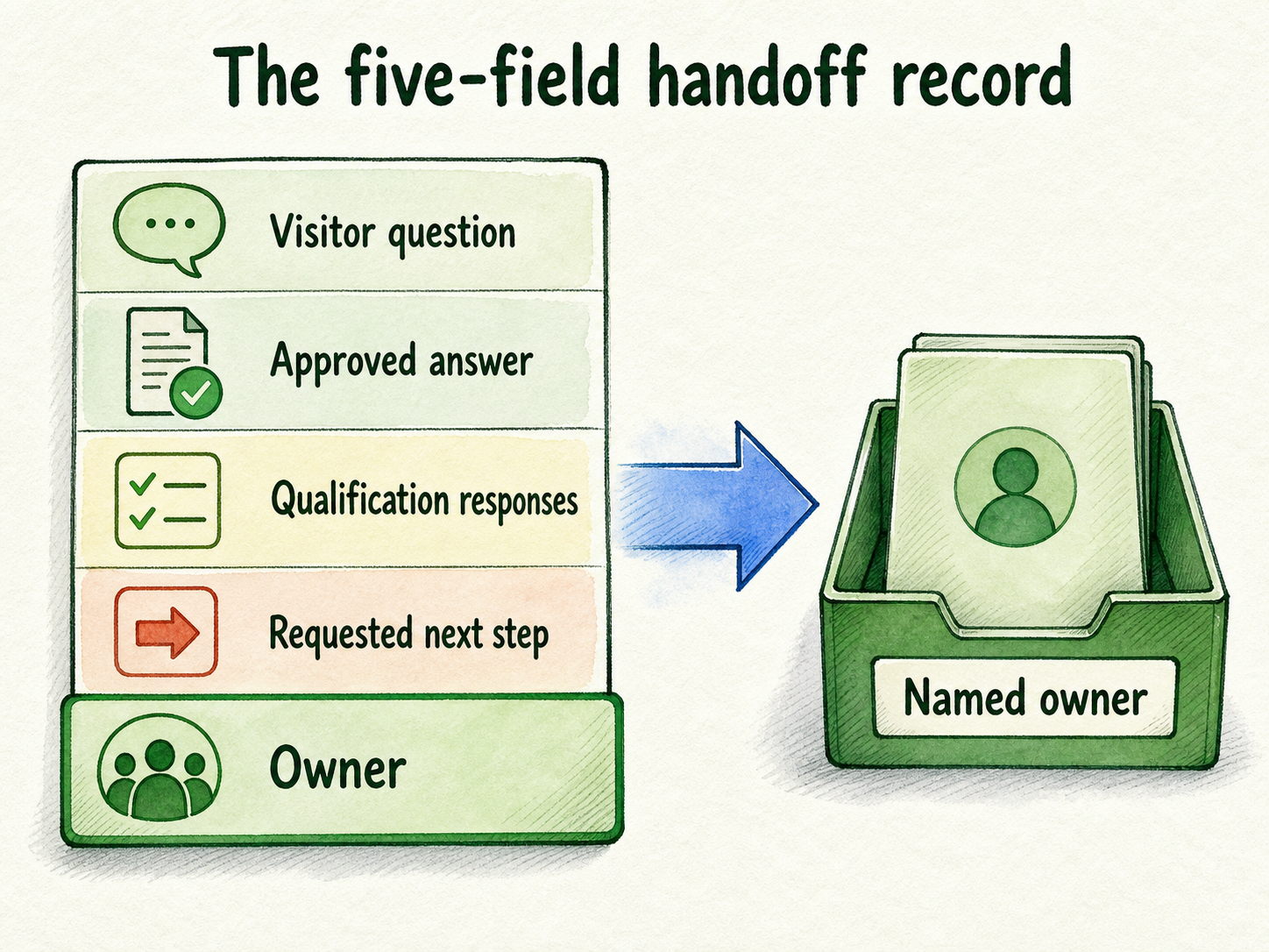 A five-part handoff record preserving the context a named owner needs to continue an inquiry.