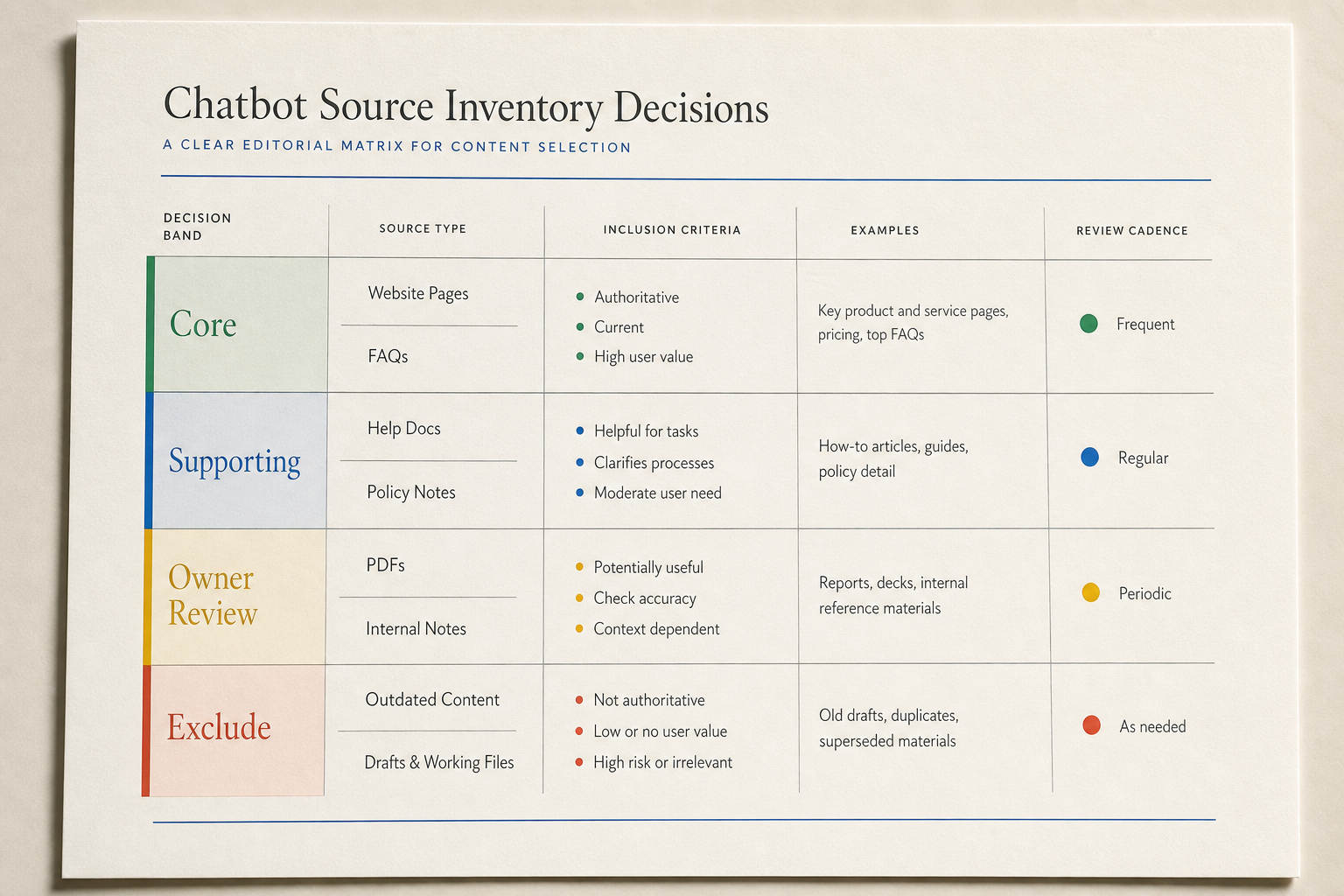 A labeled source inventory matrix separating core, supporting, review, and excluded sources.