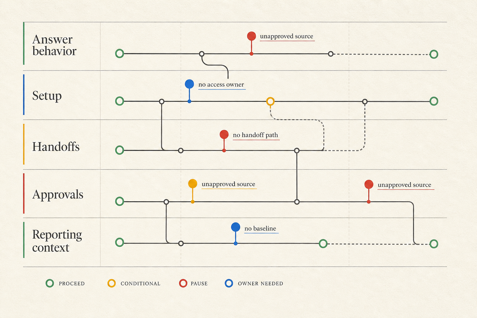 Risk map separating inputs that pause answer behavior, setup, handoffs, approvals, or reporting context.