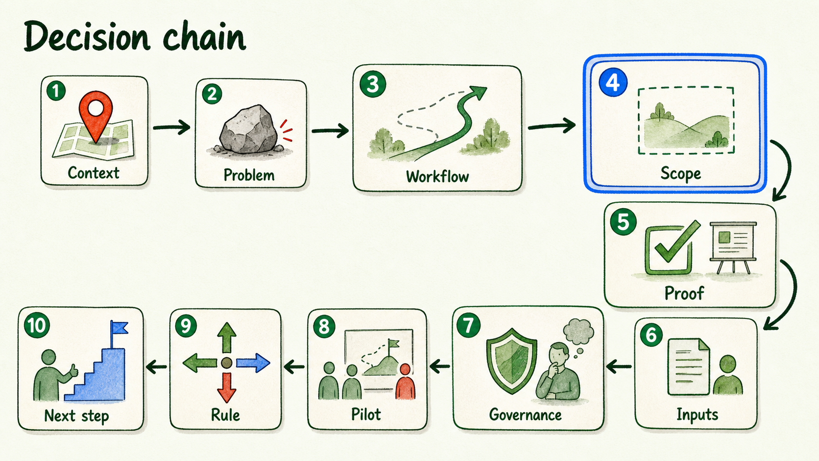 Ten connected slide cards move from client context through evidence and governance to one concrete next step.