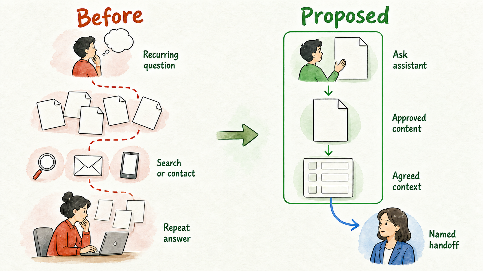 Two paths compare today’s repeated search and staff work with a bounded assistant path and named human handoff.