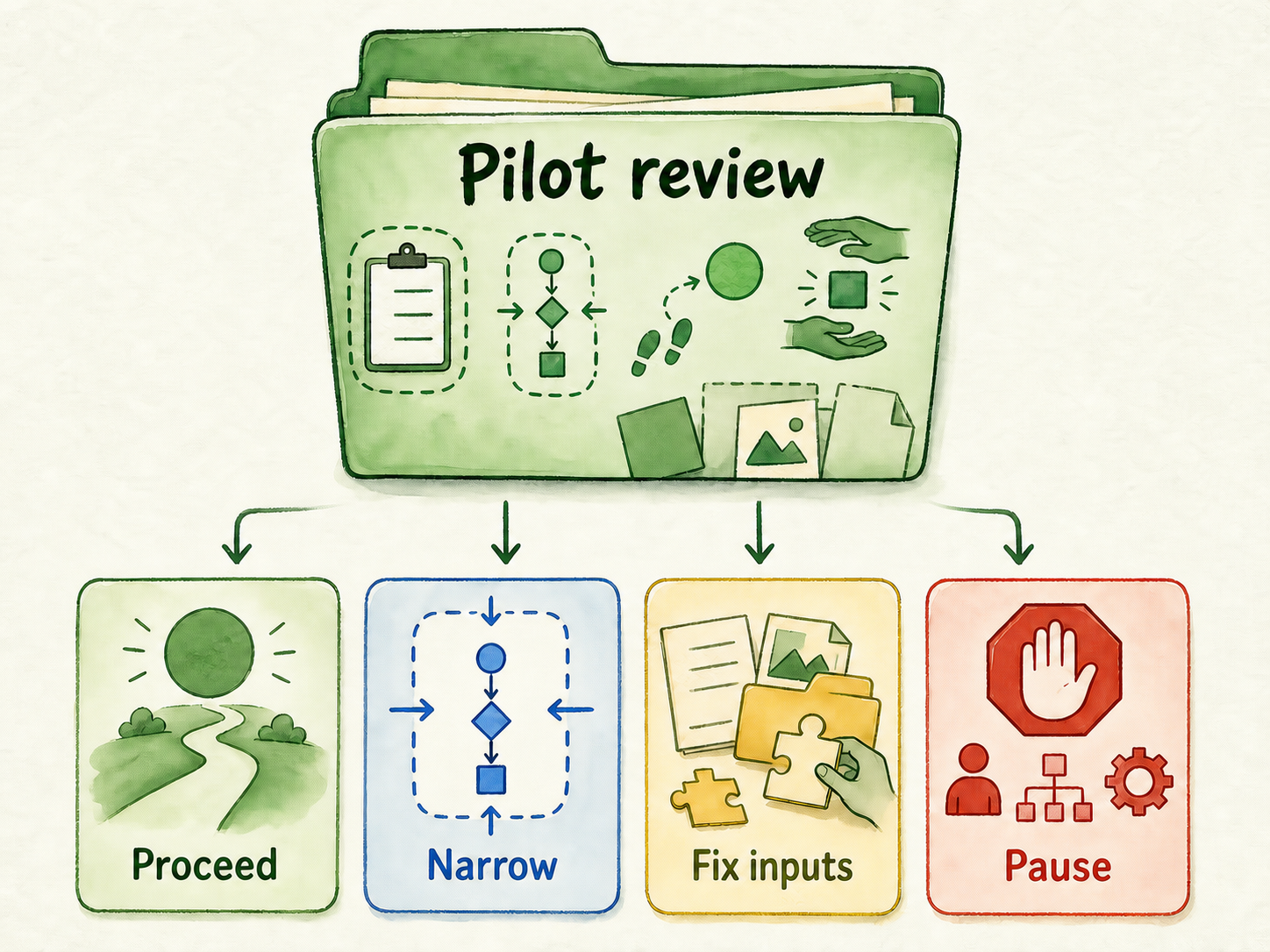 Pilot evidence flows into four actions: proceed, narrow, fix inputs, or pause.