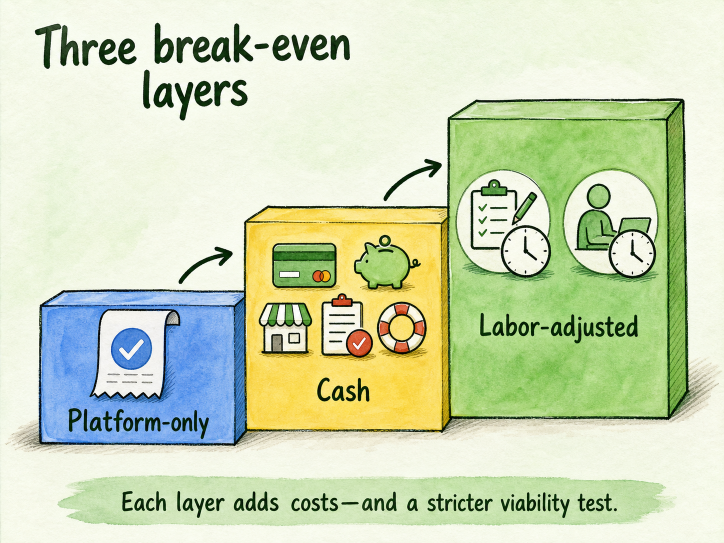 Three ascending break-even layers add platform, cash, and labor costs for progressively stricter viability tests.