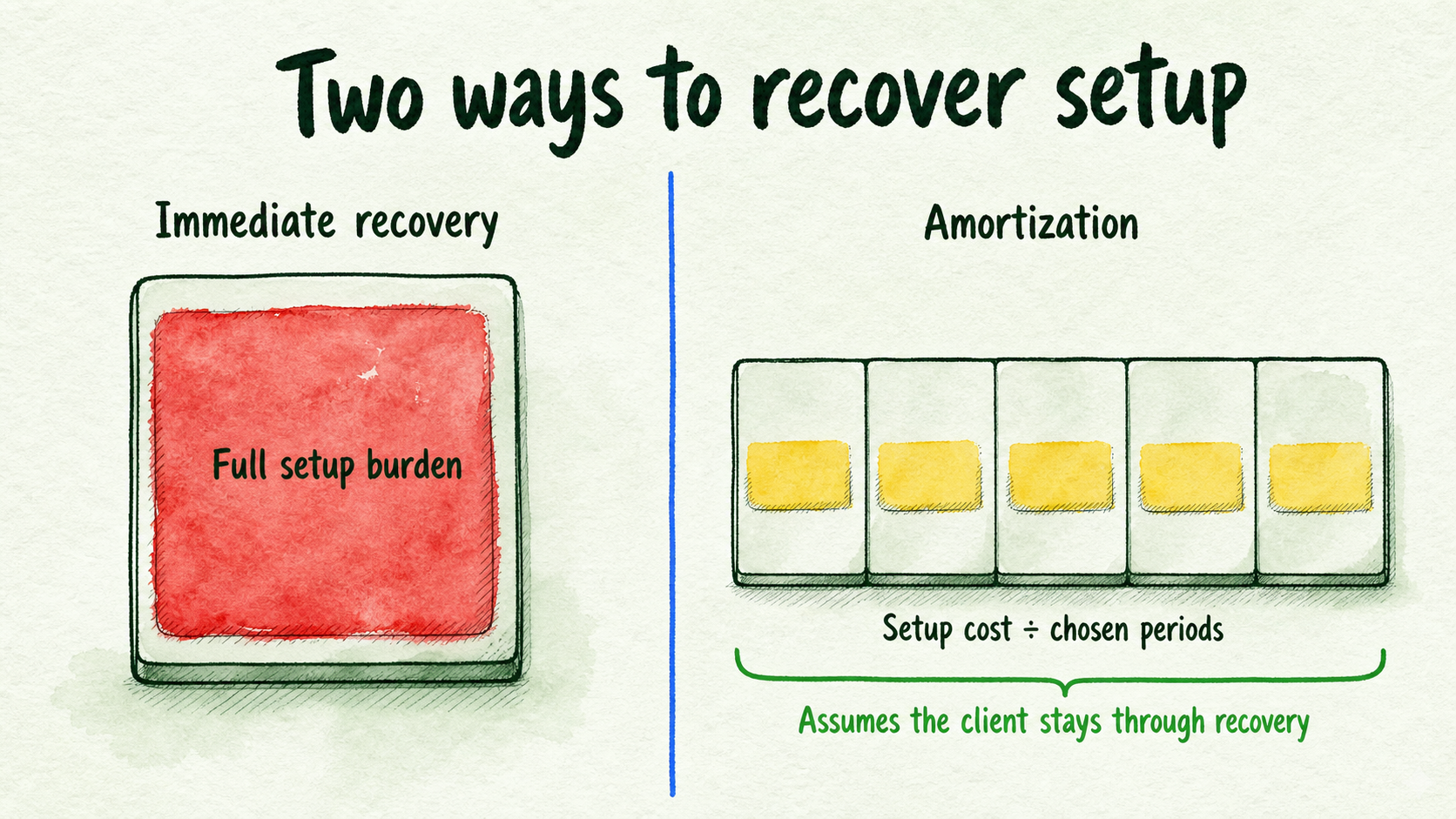 Immediate setup recovery creates a larger first-period burden; amortization spreads it across expected client periods.