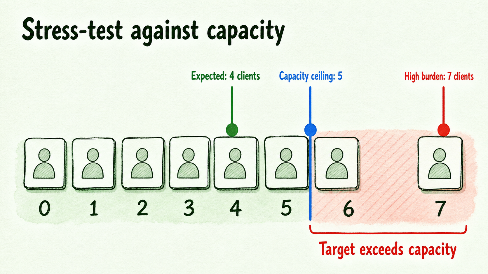 Illustrative targets of four and seven clients are compared with a five-account capacity ceiling.