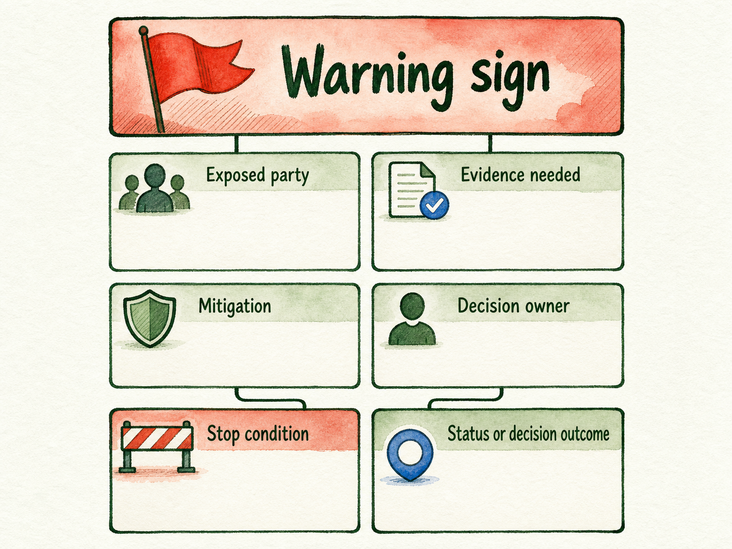 A red-flag register card organizes seven fields from the warning sign through the owner, stop condition, and final status.