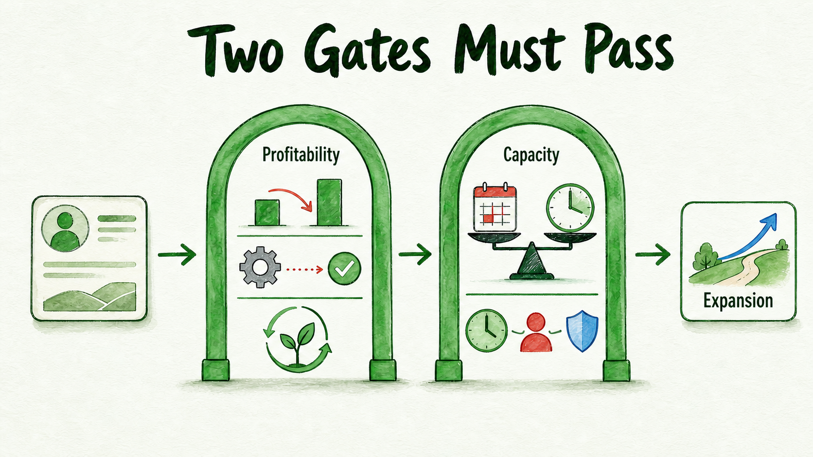 Profitability and capacity shown as separate gates that an account must pass before expansion.