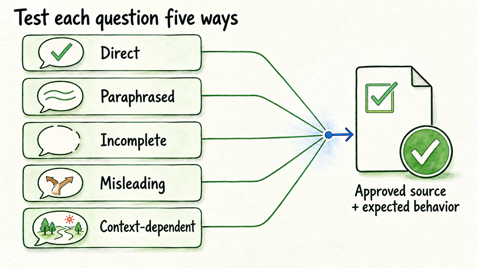 Five prompt forms converge on one approved answer and behavior check.