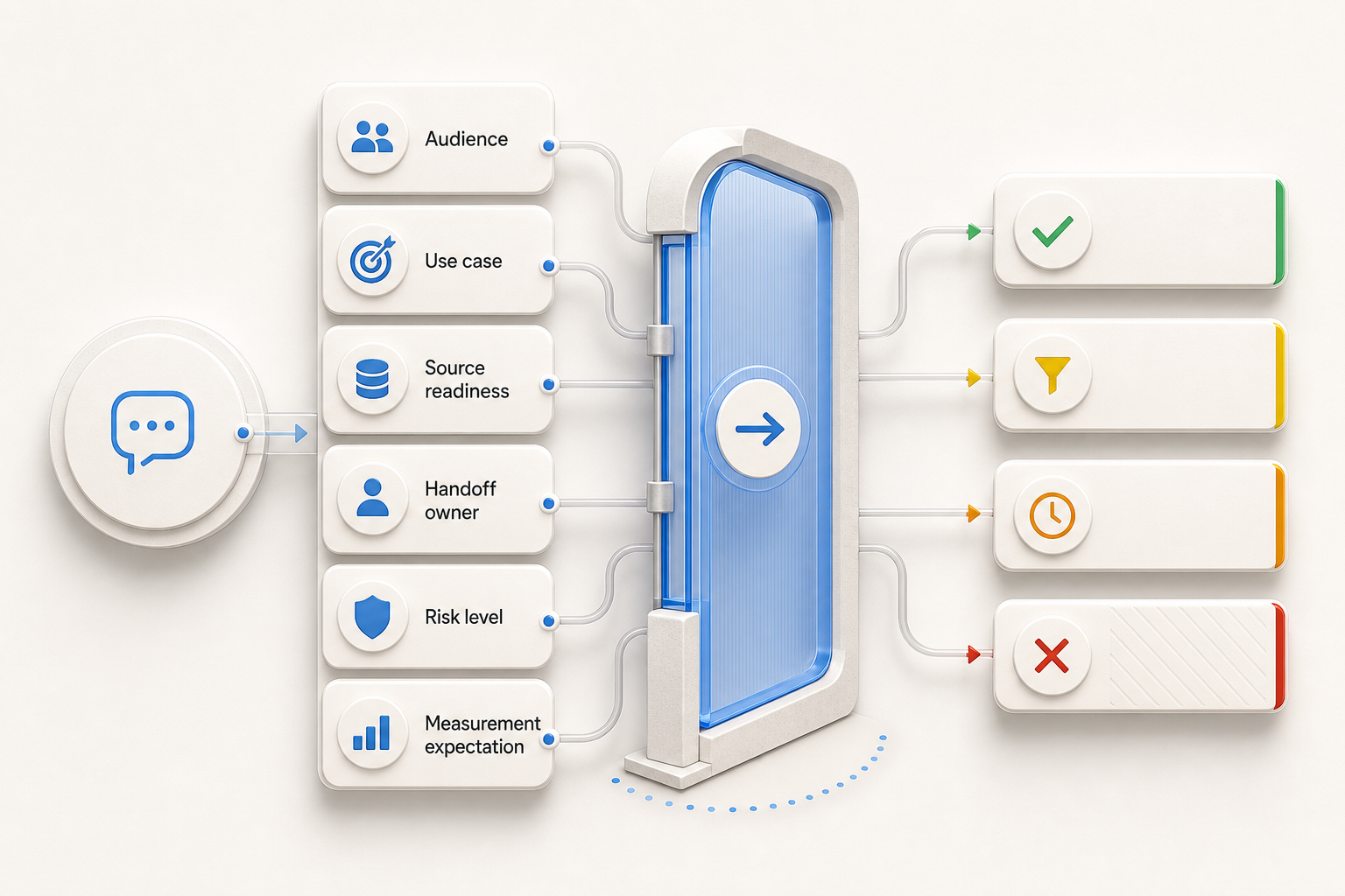 Discovery gate flowchart with proceed, narrow, delay, and decline outcomes for agency chatbot opportunities.