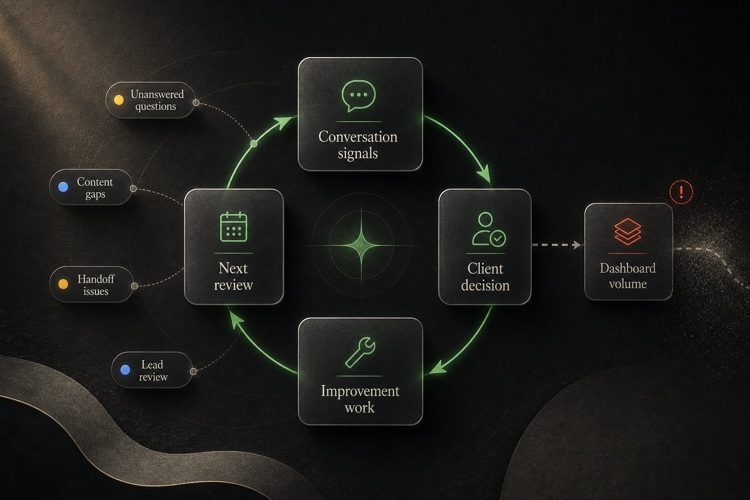 Retention loop diagram showing how chatbot reporting becomes client action only when signals guide improvements.