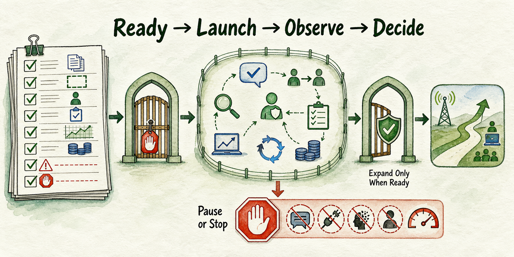 A gated pilot path moves from readiness checks to launch, monitoring, pause conditions, and evidence-based expansion.