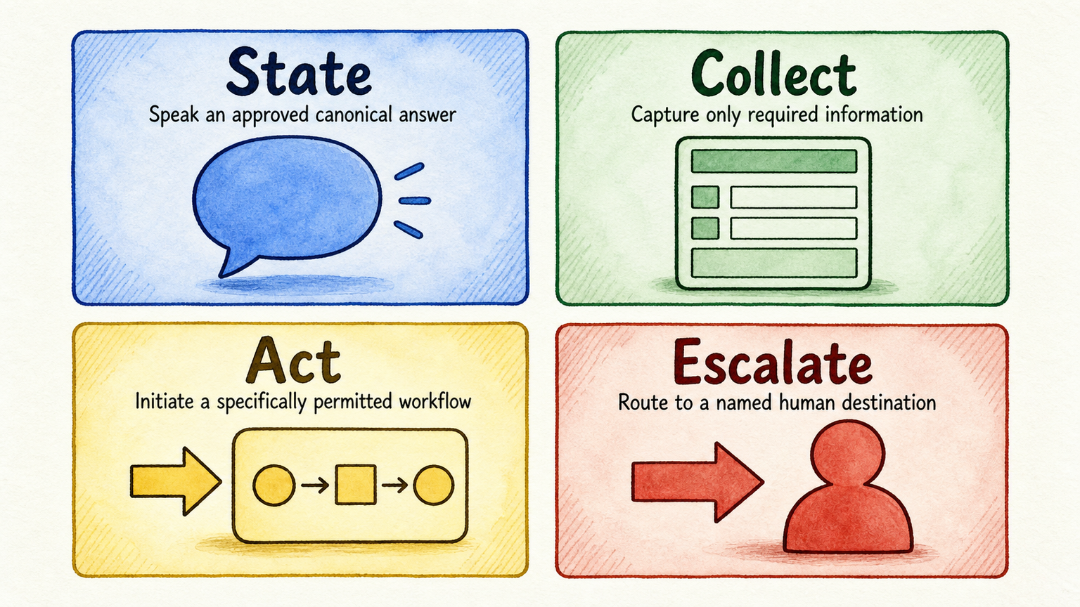 Four handling classes show what the receptionist may say, collect, initiate, or route to a person.