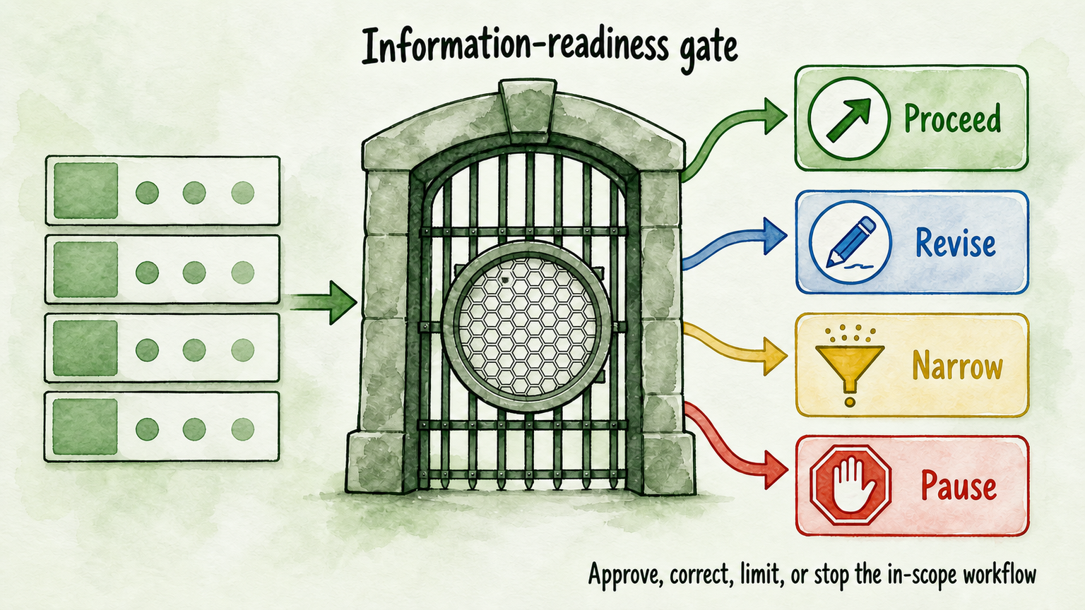 A readiness gate routes reviewed source-register rows to Proceed, Revise, Narrow, or Pause.