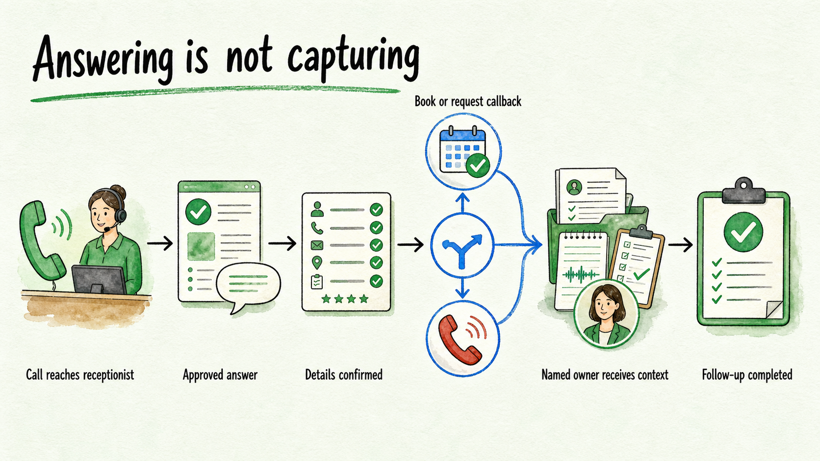 Six-step after-hours call workflow branching to booking or callback, then ending with an owner completing follow-up.
