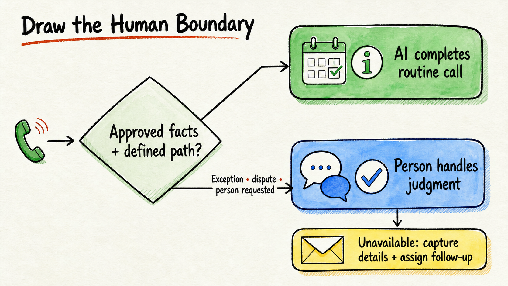 Decision tree routes routine calls to AI and judgment calls to a person, with a fallback when transfer is unavailable.