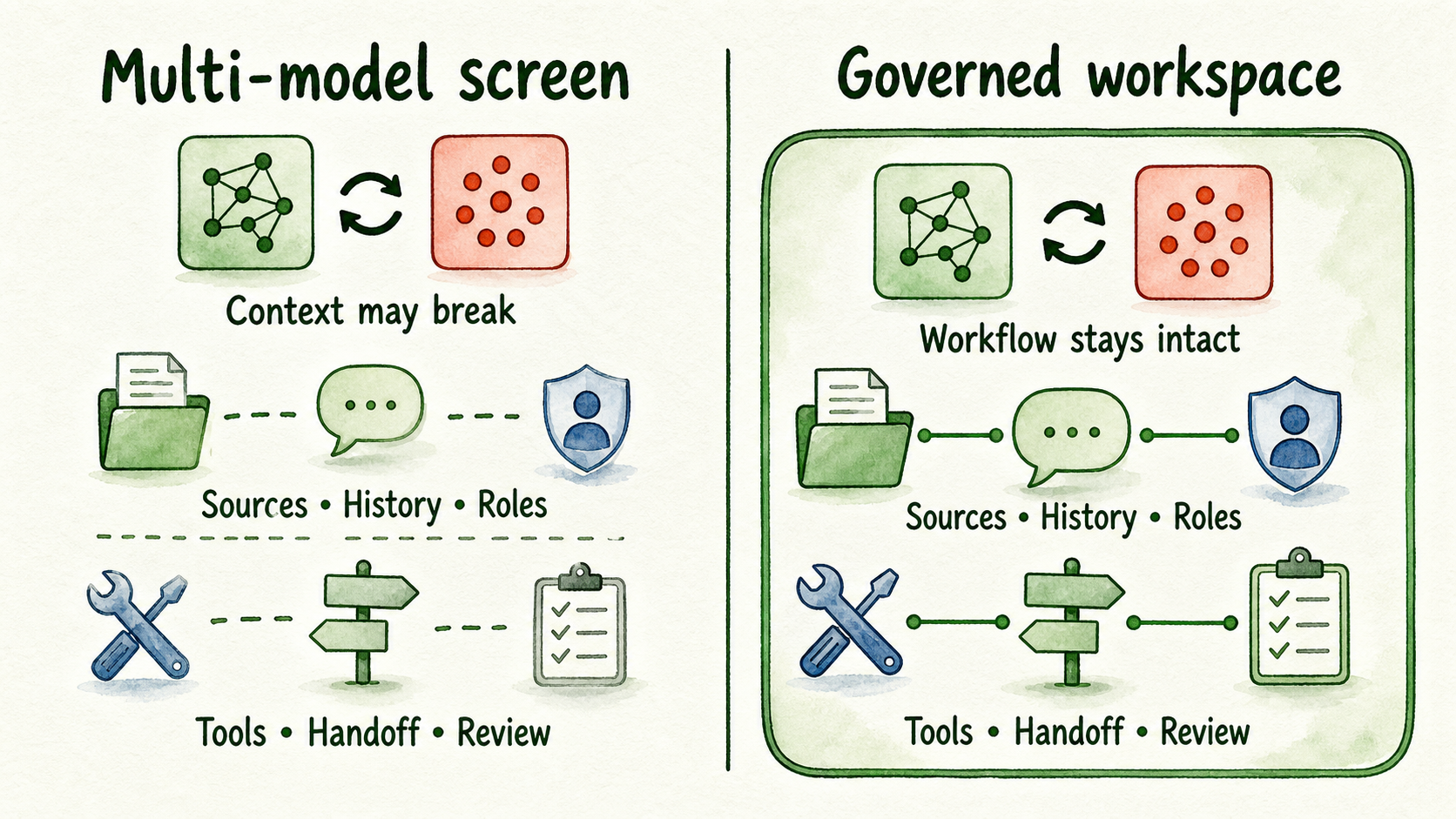 Model swap test comparing a fragile multi-model screen with a governed workspace that preserves workflow context.