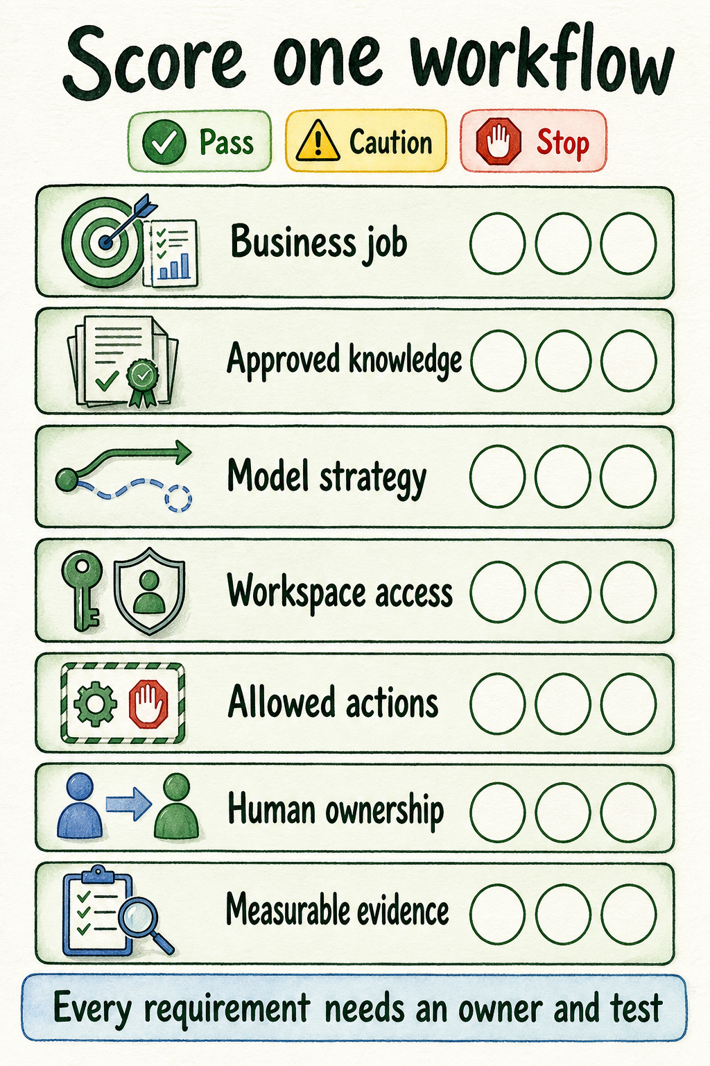 Seven-part scorecard for testing one AI workflow, with pass, caution, and stop status markers.