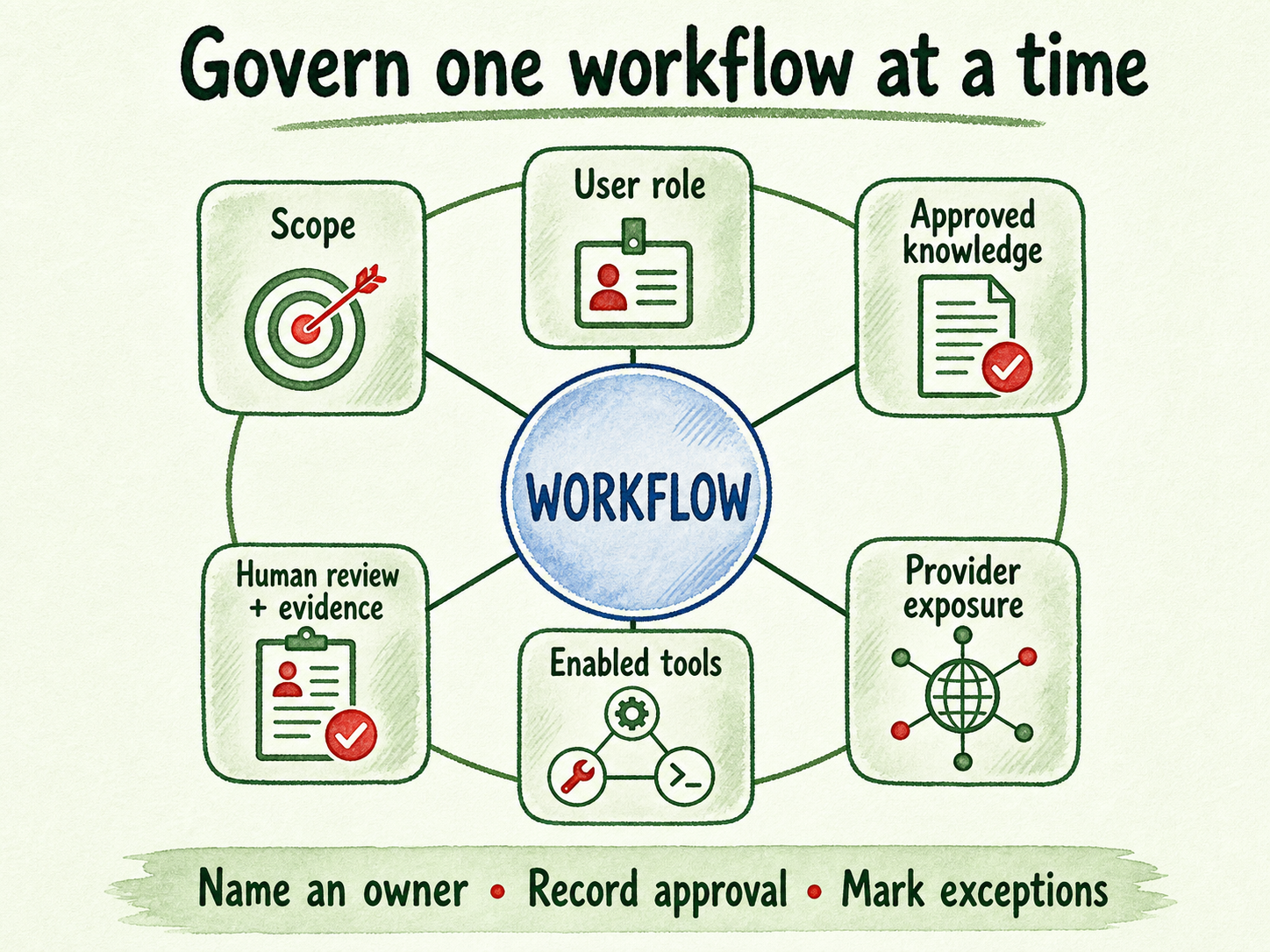 Six governance layers surround one AI workflow, each requiring an owner, approval, and exception path.