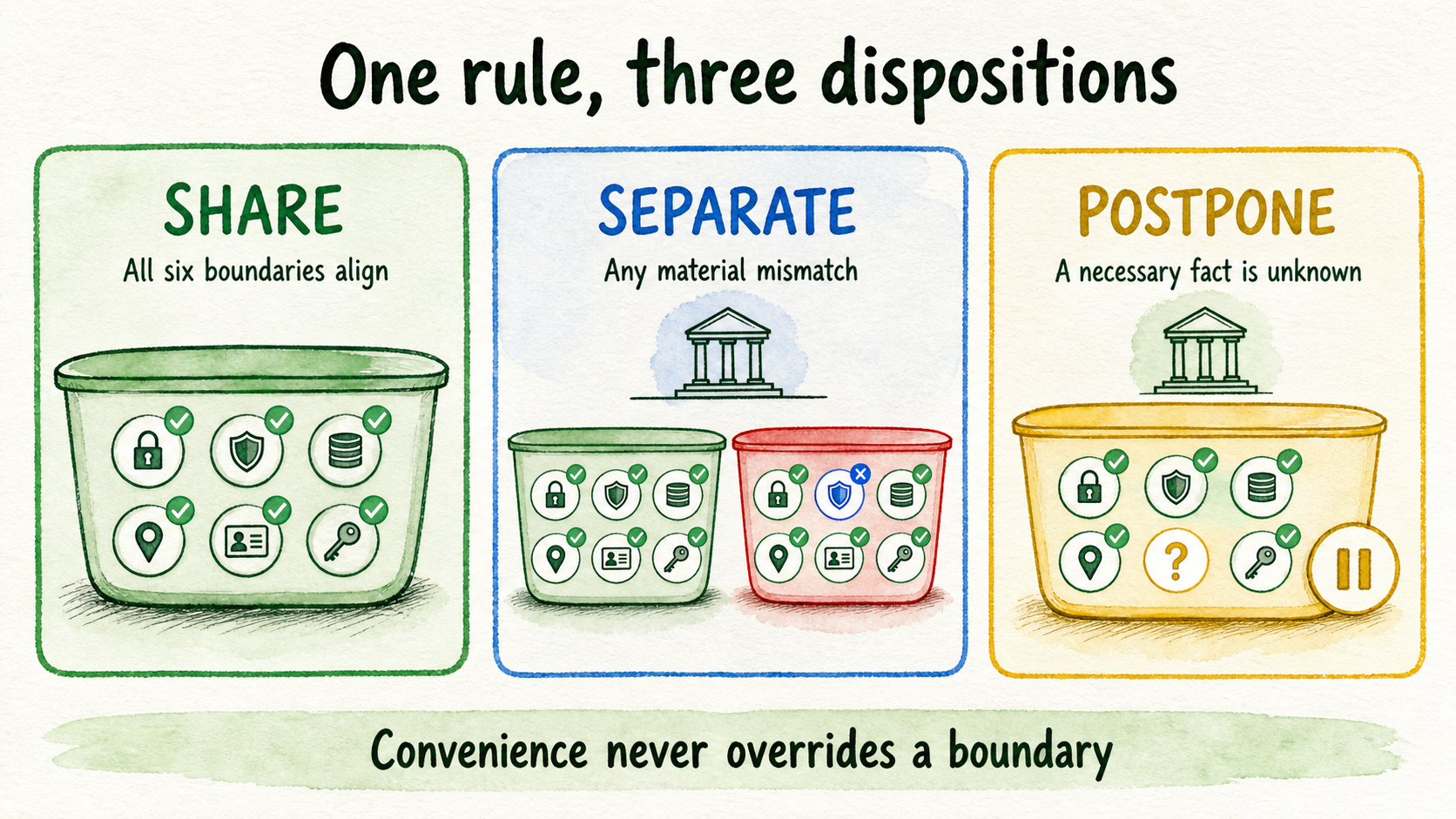 Three governance outcomes: share when all boundaries align, separate for any mismatch, and postpone when facts are unknown.