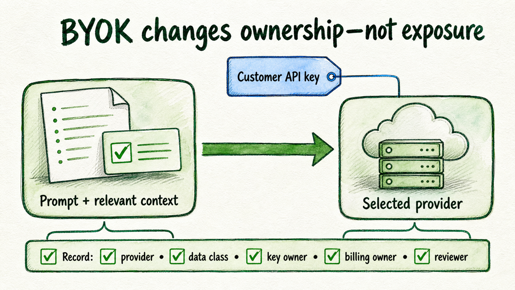 BYOK changes key and billing ownership, but prompts and relevant context still reach the selected model provider.