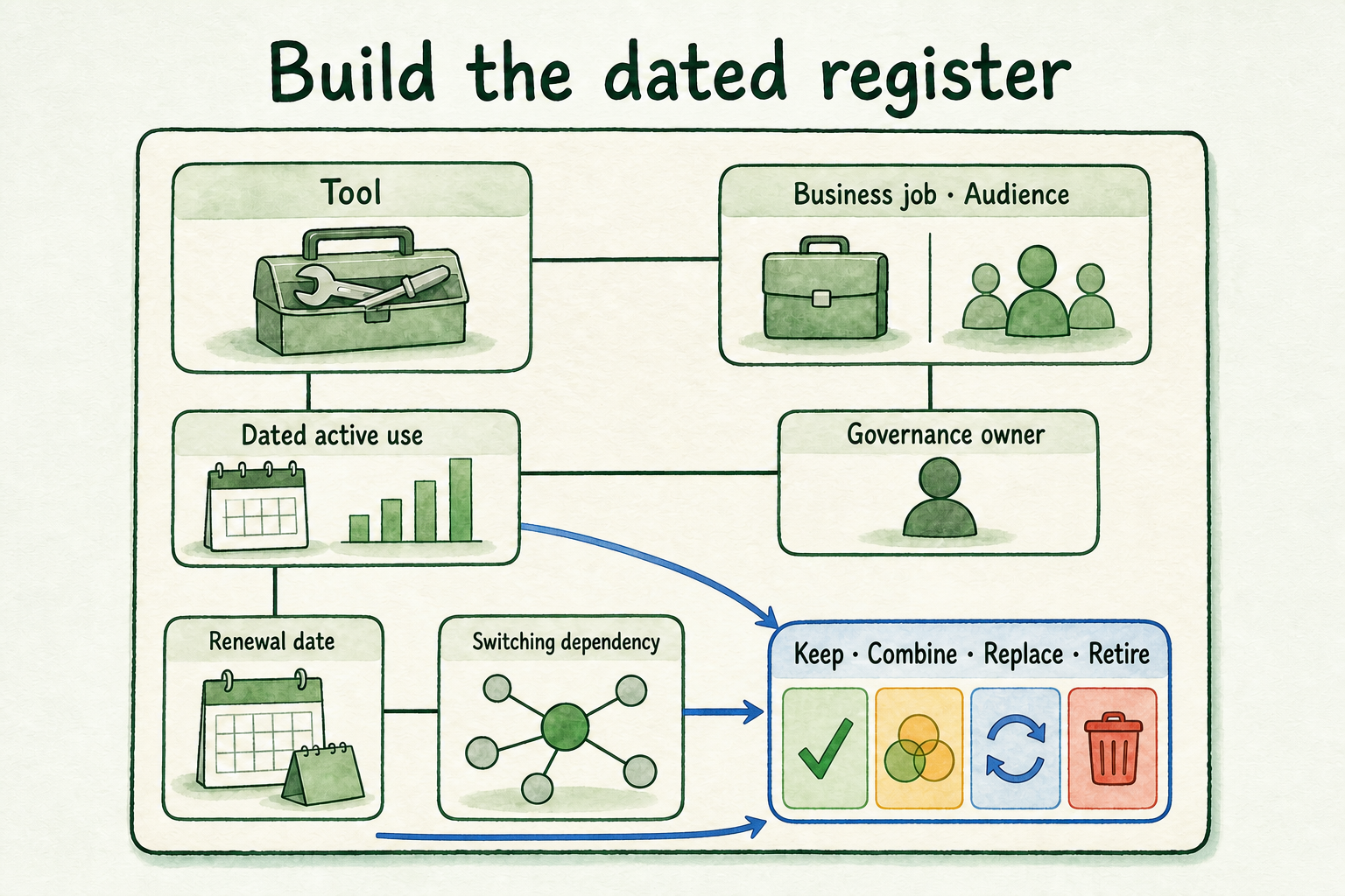 A dated register card links each AI tool to its job, audience, owner, use evidence, renewal, dependencies, and decision.