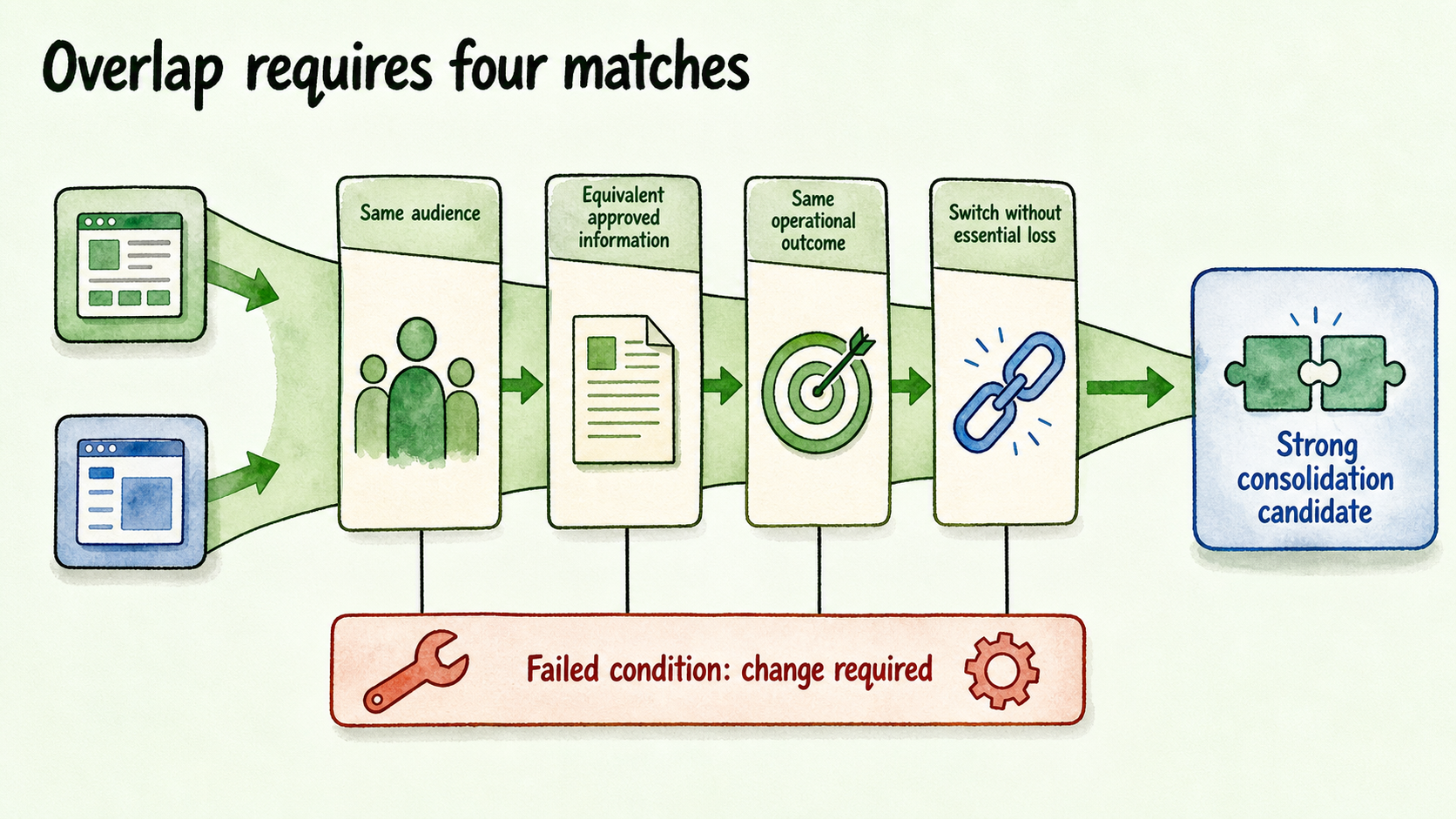 Four sequential gates test audience, approved information, operational outcome, and switching dependencies before consolidation.