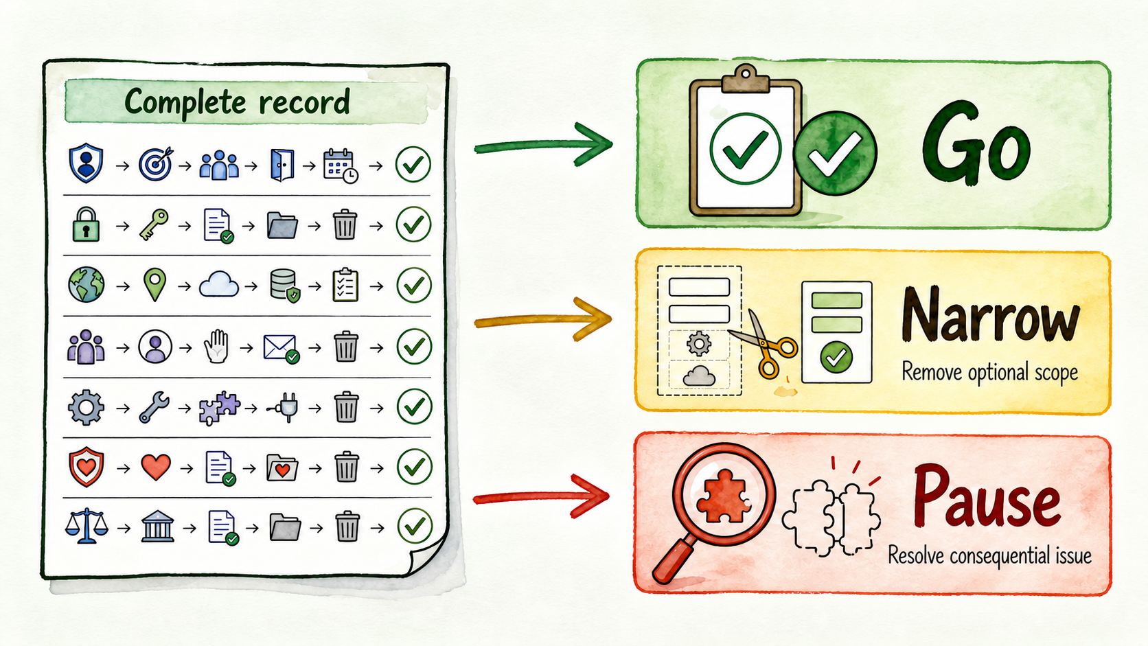 A completed privacy record routes a chatbot workflow to Go, Narrow, or Pause based on unresolved requirements.