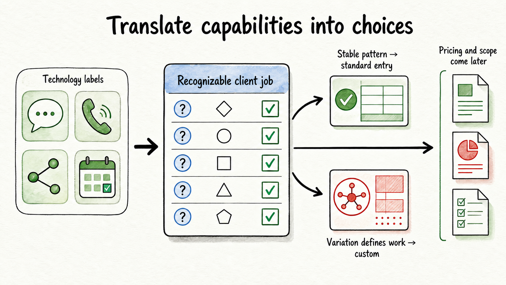 A capability list is transformed into comparable service choices, while proposals and pricing remain downstream.