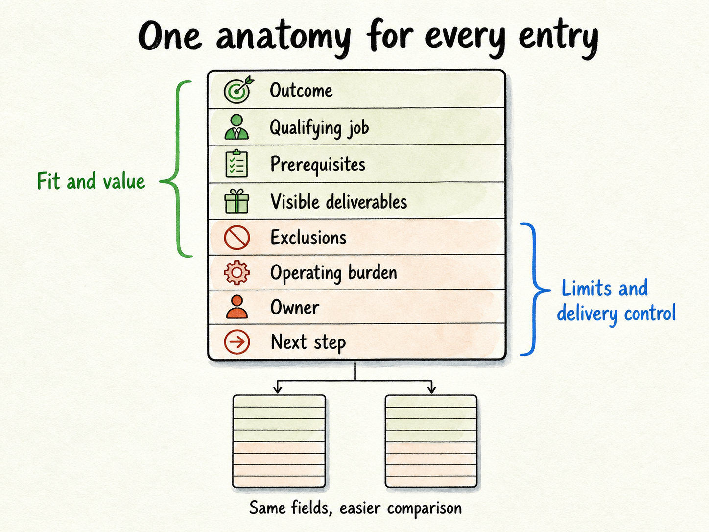 A service-entry card annotated with the eight fields that make catalog options comparable.