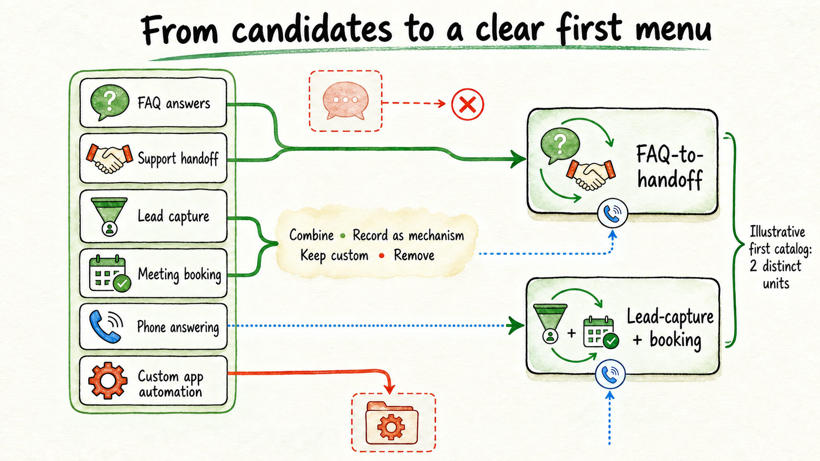 Six service candidates resolve into two launches, one custom service, and one removed mechanism-only candidate.
