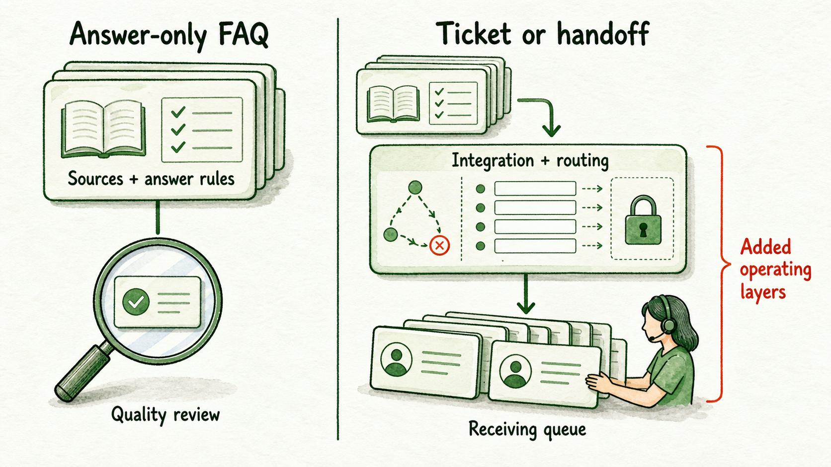 Side-by-side comparison showing the added integration, routing, and staffing layers required for ticket handoff.