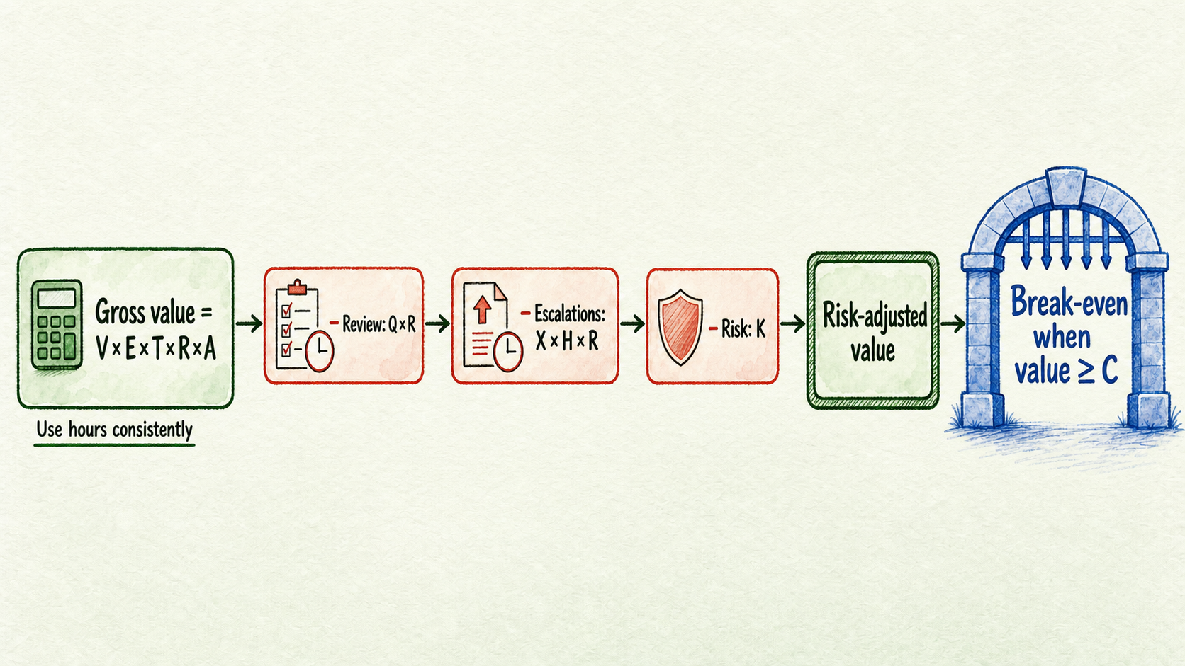 Break-even calculation subtracts review, escalation, and risk costs before comparing value with total workflow cost.